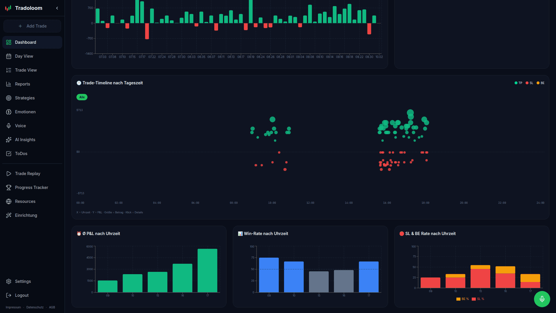 Session & Time Analysis